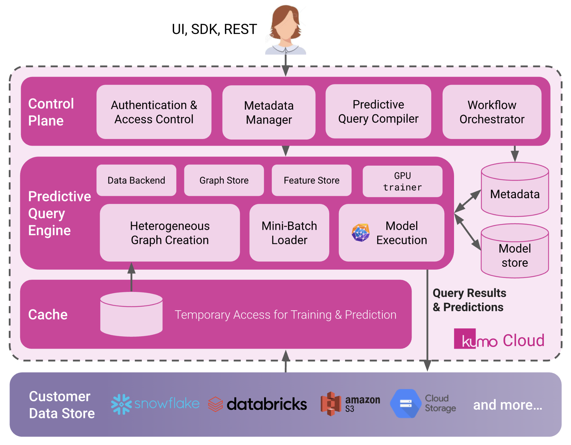 High-level architecture diagram of the Kumo AI SaaS cloud infrastructure