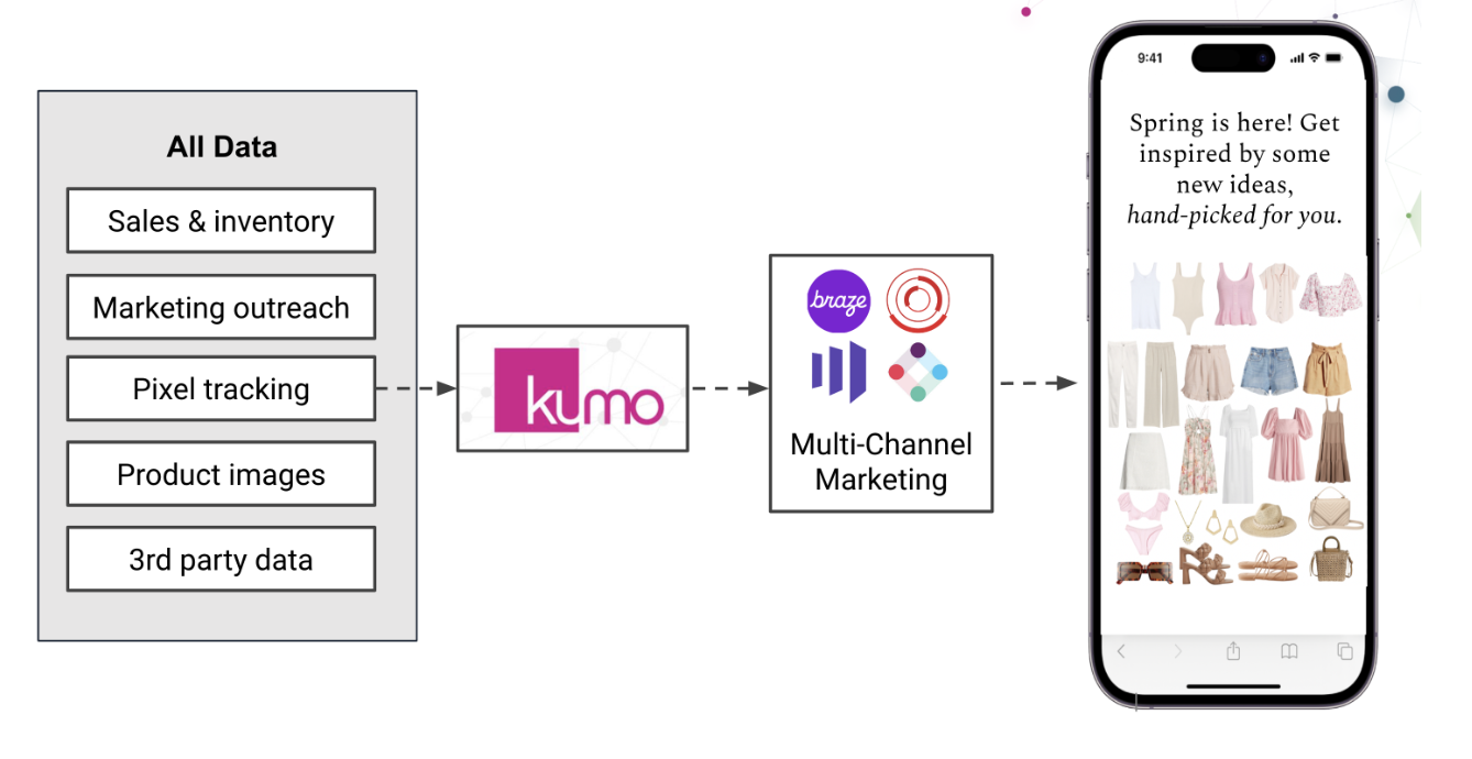 Example personalized email showing product recommendations for an individual user