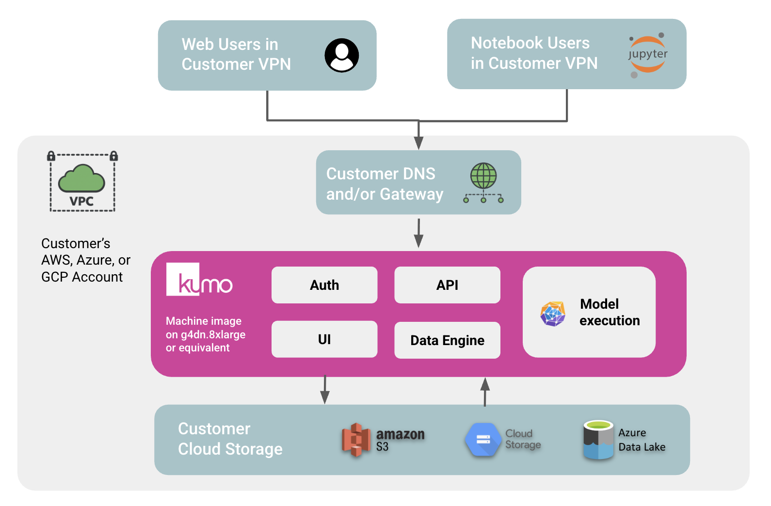 Simplified VPC Deployment