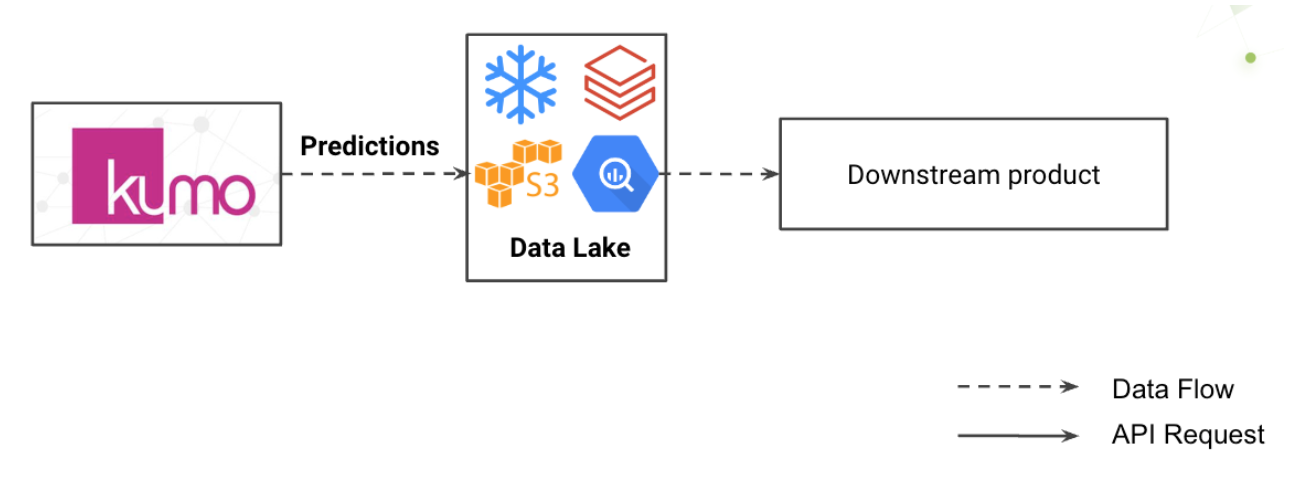 Weekly email campaign workflow showing data refresh, prediction generation, and email personalization steps