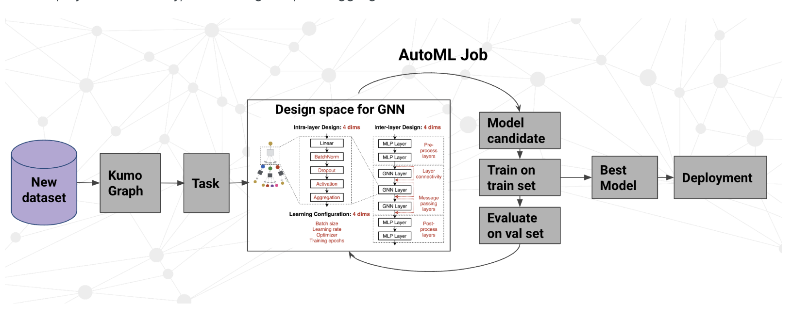 GNN architecture search space showing hyperparameter configurations