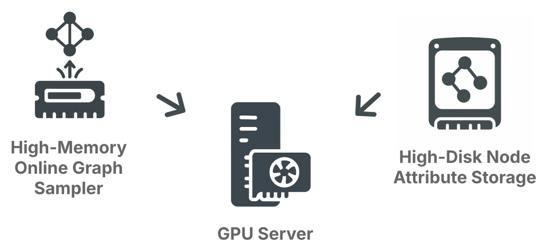 Architecture diagram showing the graph sampler, feature store, and GPU trainer pipeline
