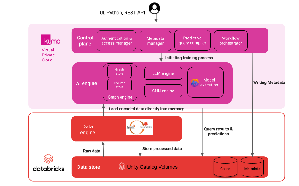 Architecture diagram showing Kumo integrated with a Databricks environment as a native application