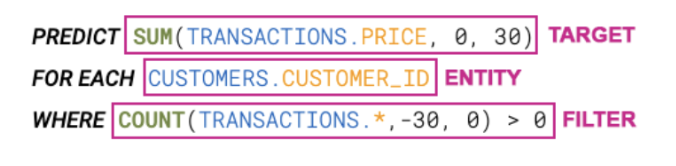 Predictive Query structure diagram showing Target, Entity, and Filters