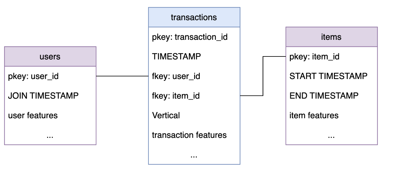 Graph schema diagram showing users, items, and transactions tables with optional signal sources