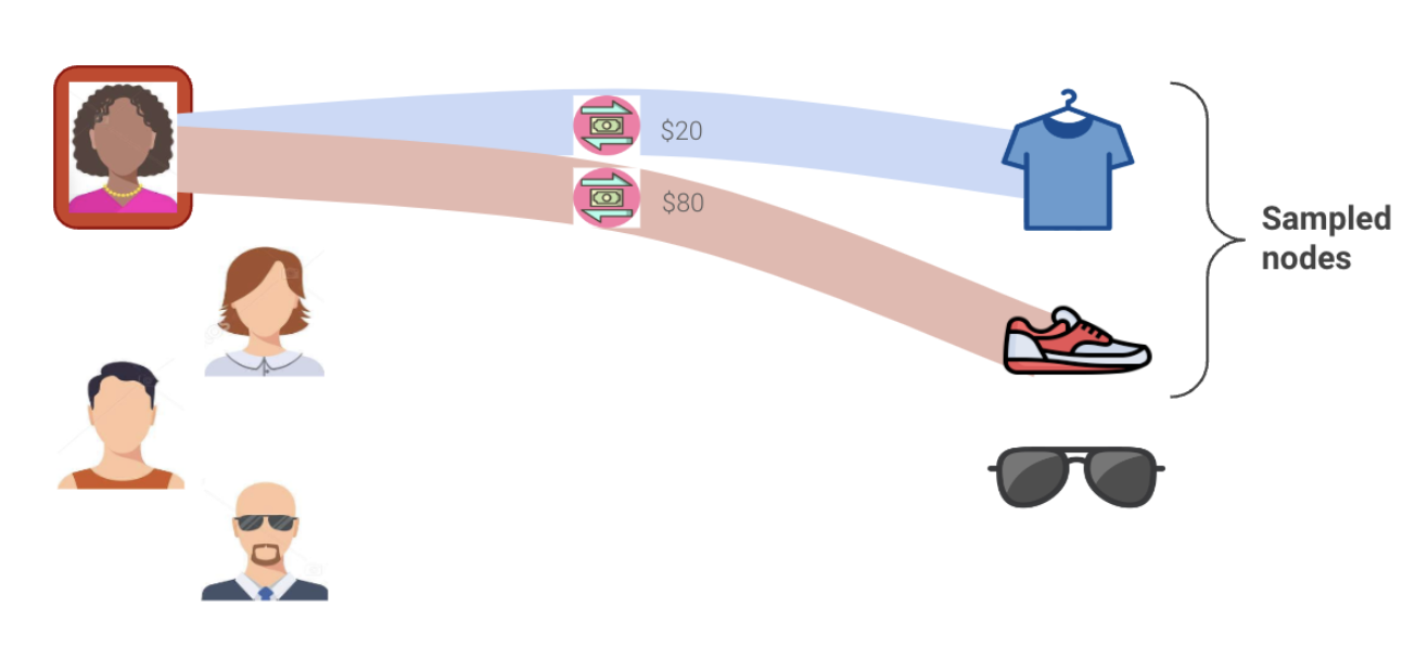 One-hop neighbor subgraph centered on a user node showing sampled item interactions