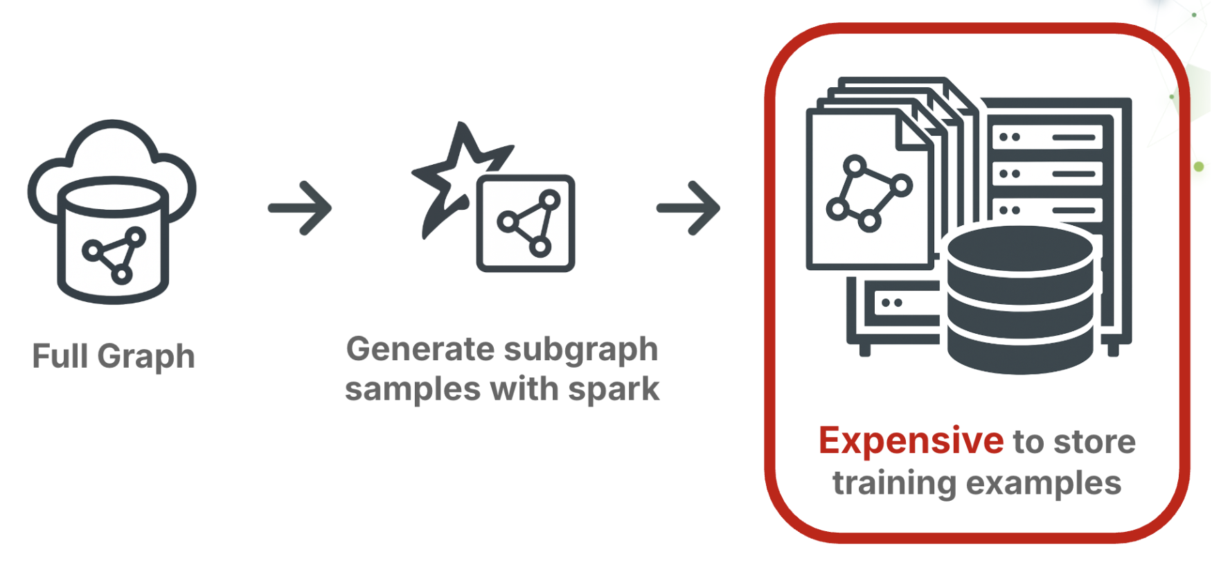 Diagram showing exponential data growth from materializing neighborhoods with Spark