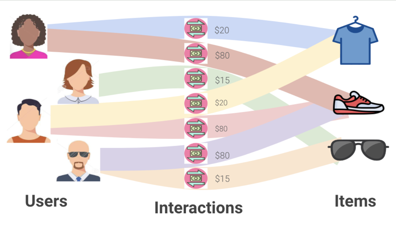 Bipartite graph showing user and item nodes connected by interaction edges