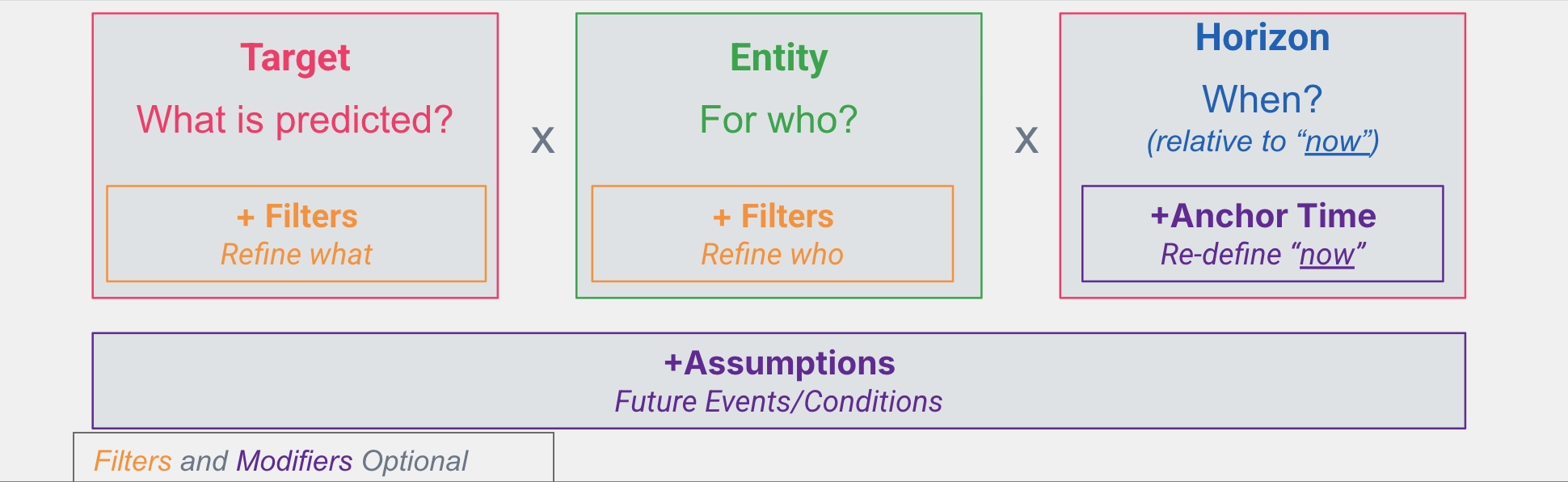 Target x Entity x Horizon framework