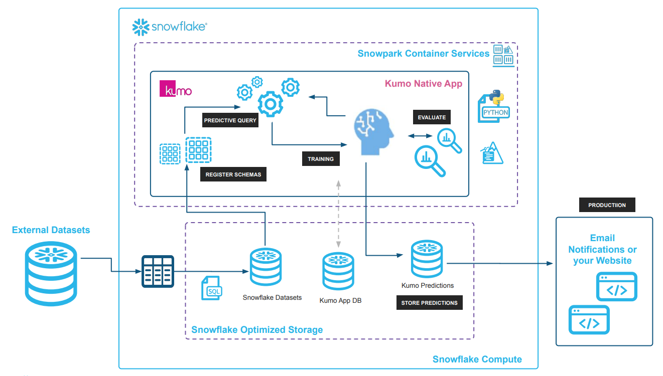Security architecture diagram of Kumo running as a Snowflake Native App on SPCS