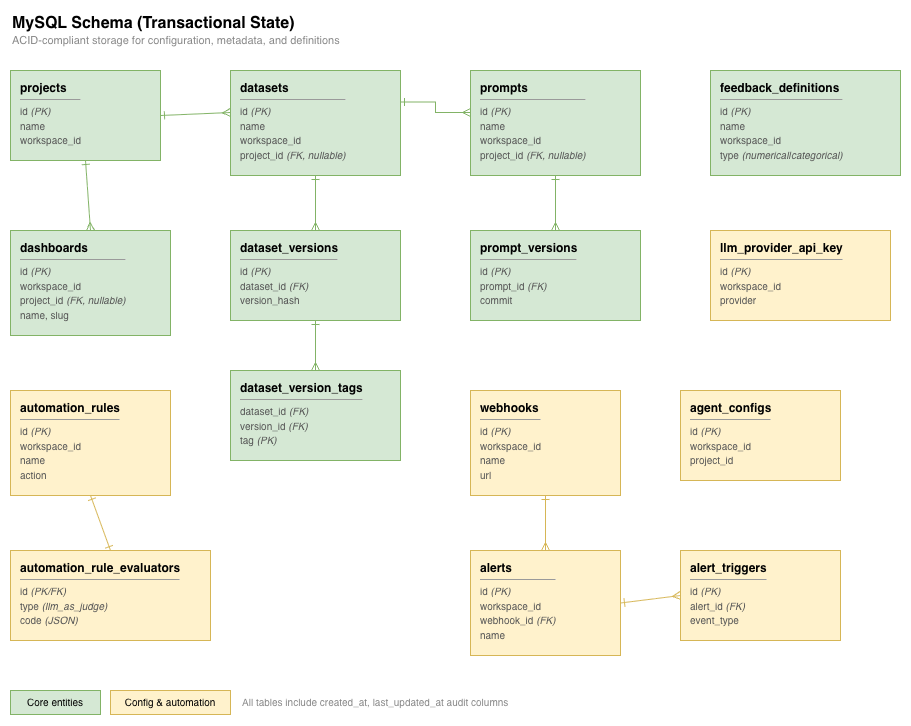 MySQL Schema