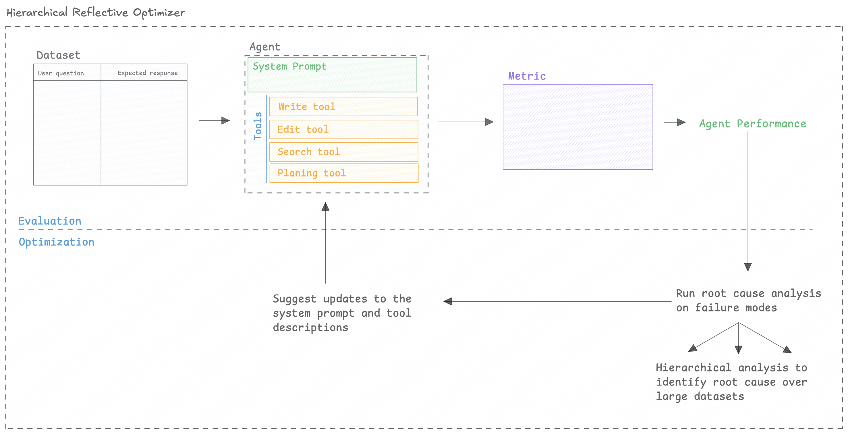 HRPO (Hierarchical Reflective Prompt Optimizer)