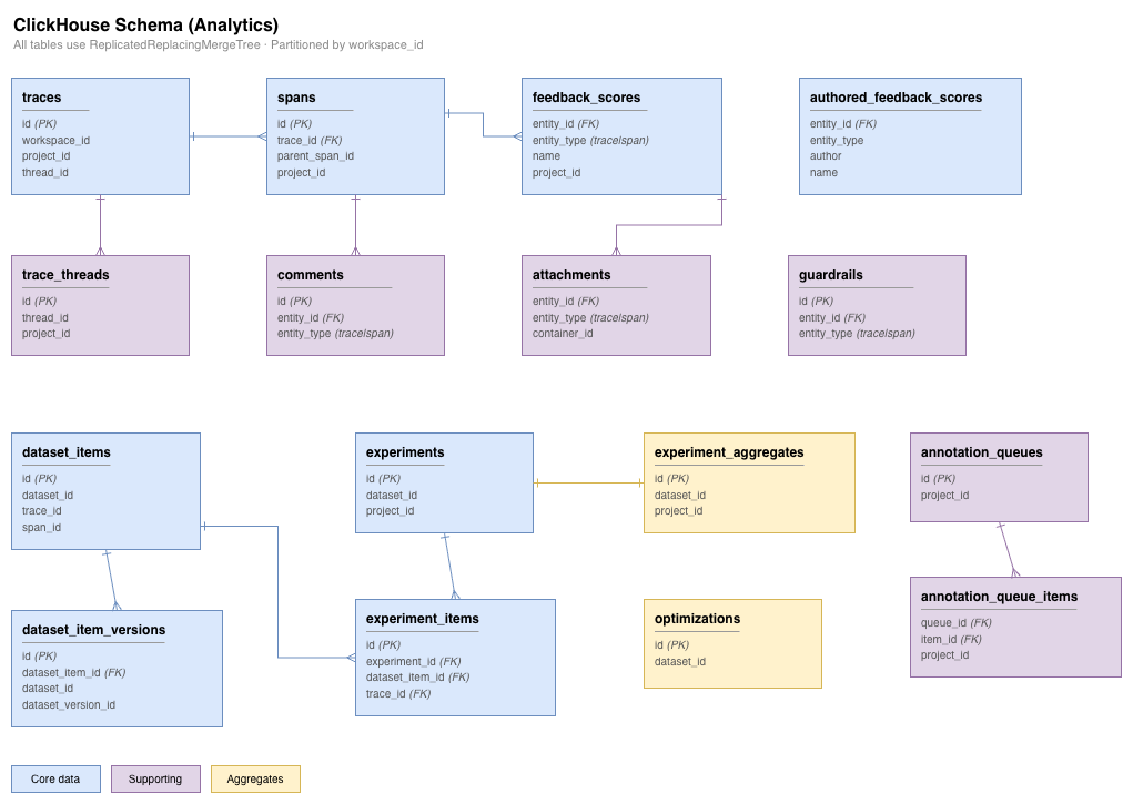 ClickHouse Schema