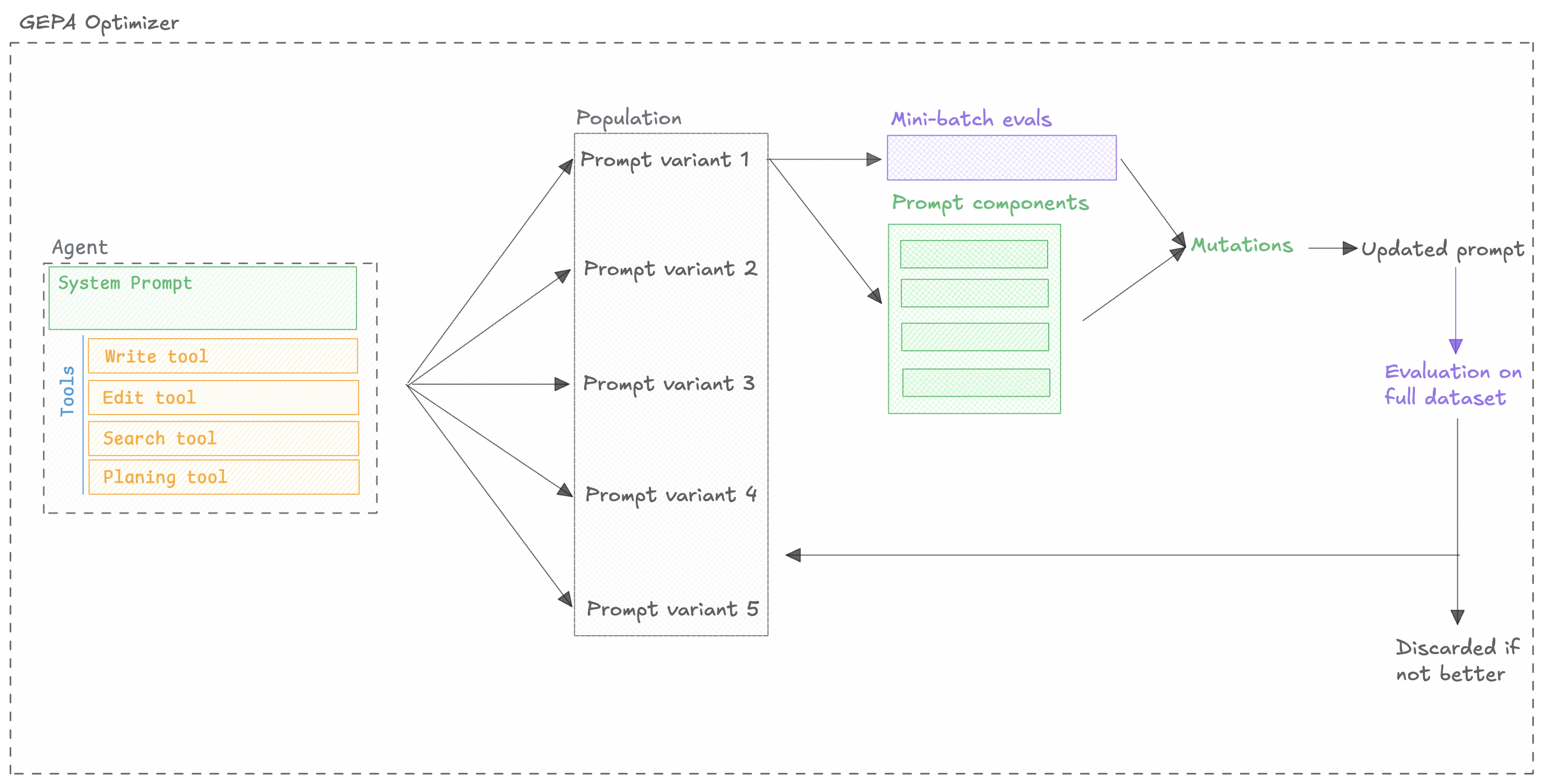GEPA Optimizer
