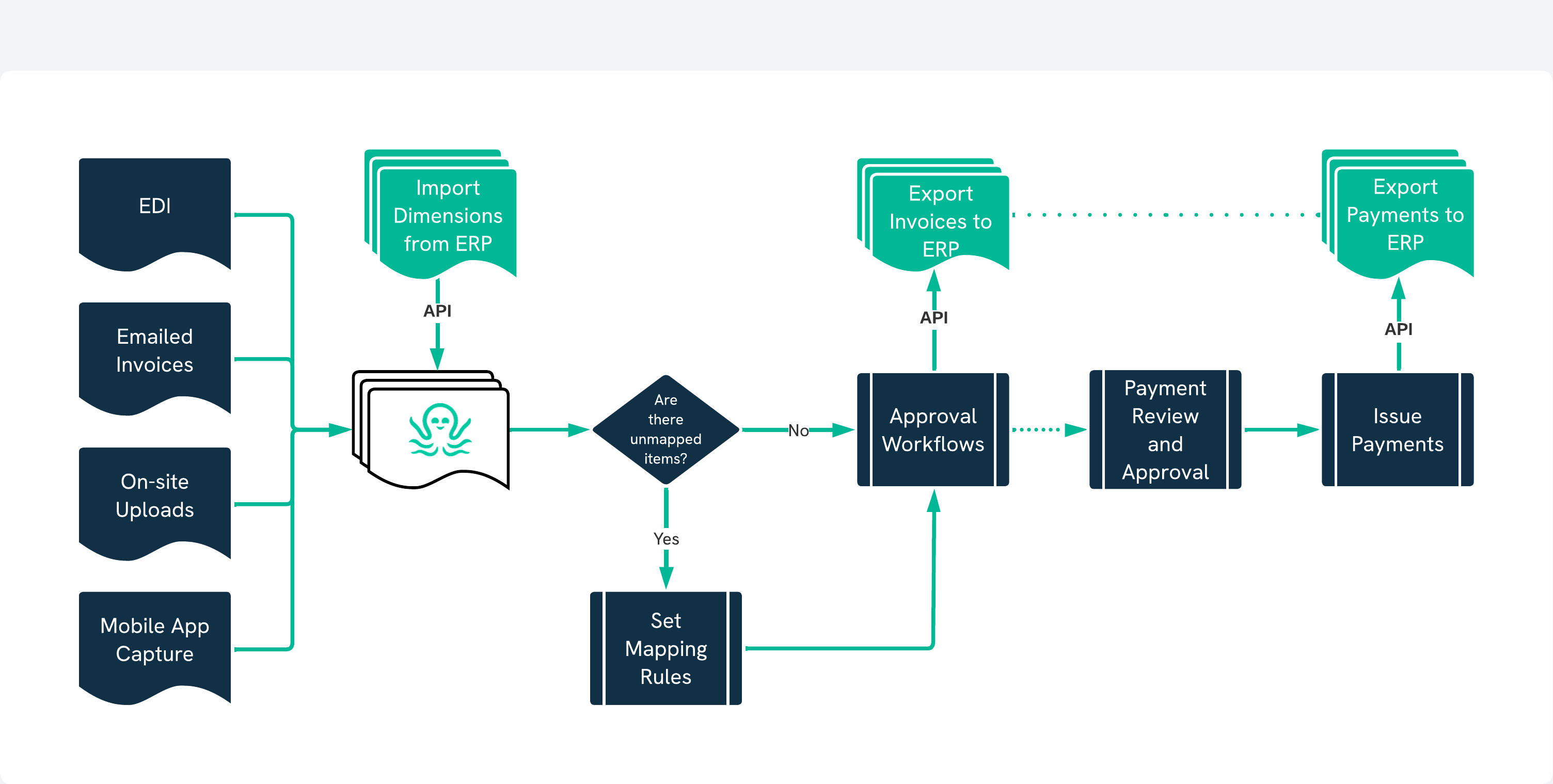 Basic Ottimate workflow Ottimate Workflow