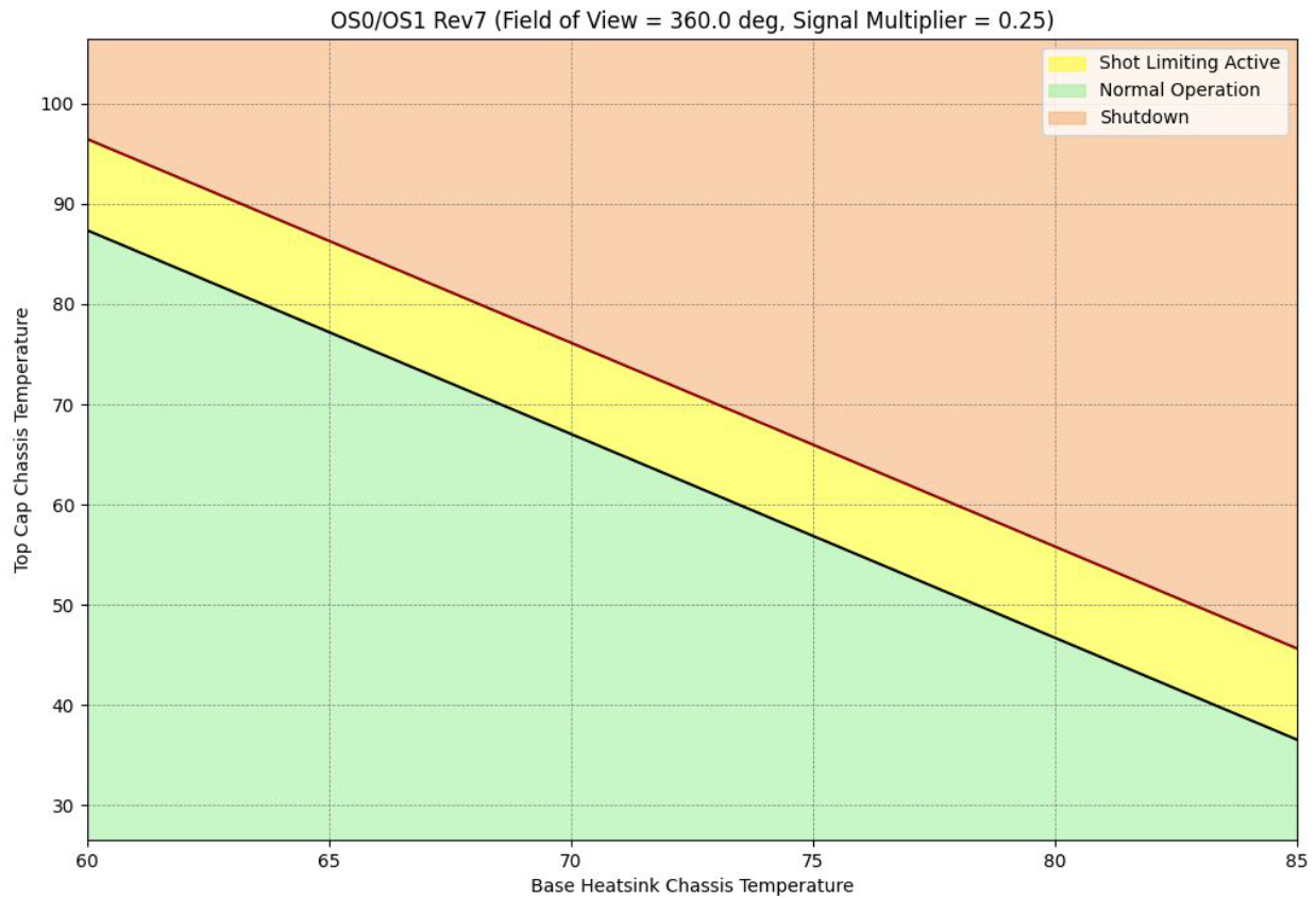 Field of View 360º, Signal Multiplier 0.25