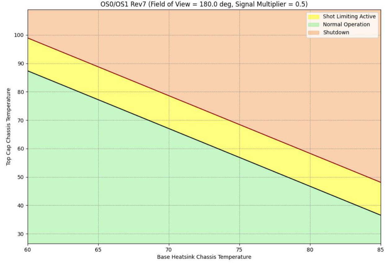 Field of View 180º, Signal Multiplier 0.5