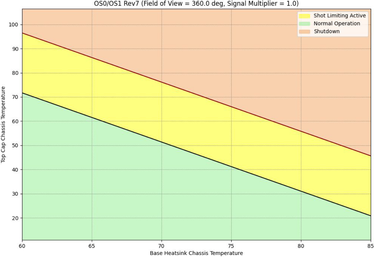 Field of View 360º, Signal Multiplier 1