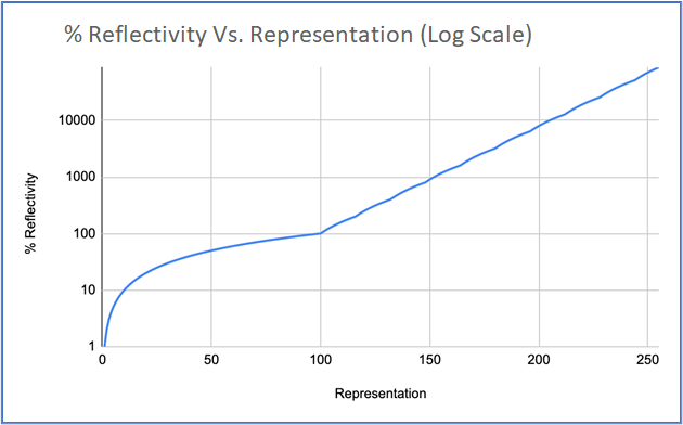 % Reflectivity vs Representation (Log Scale)