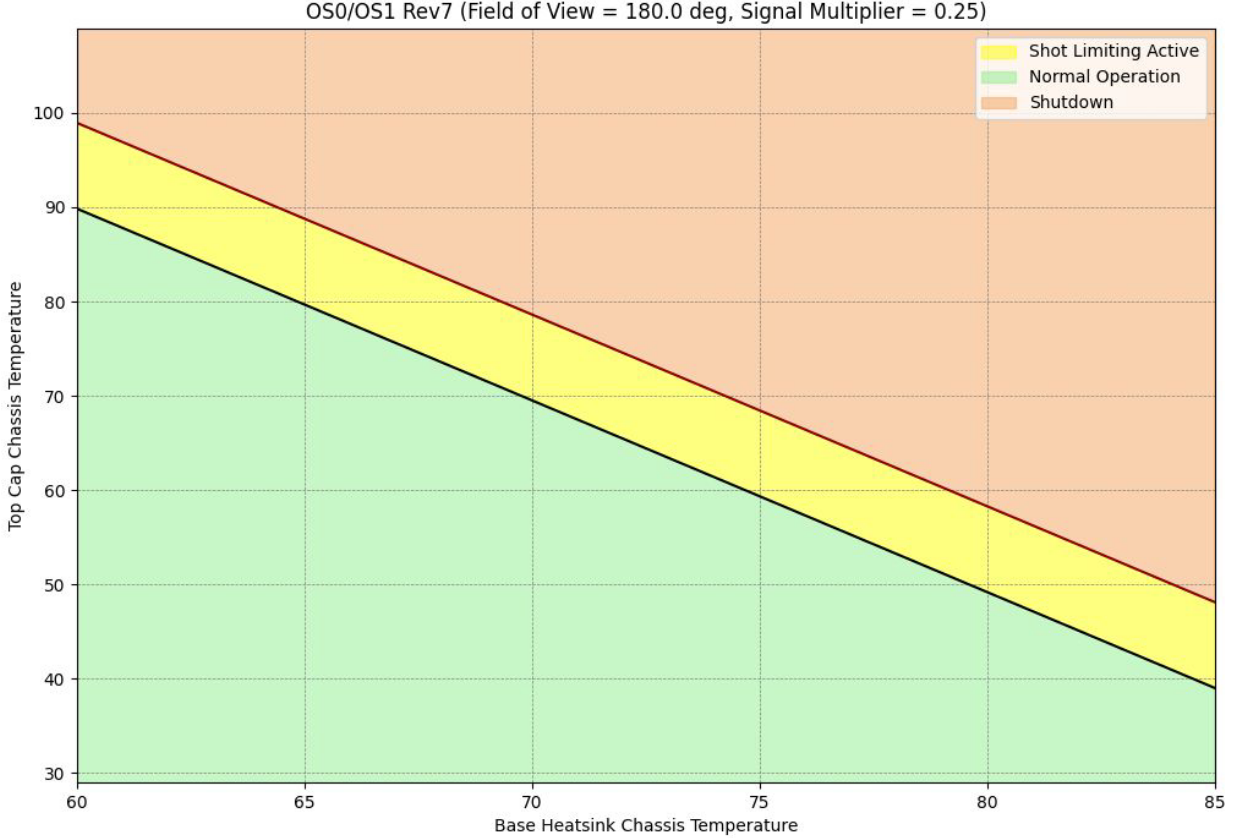 Field of View 180º, Signal Multiplier 0.25