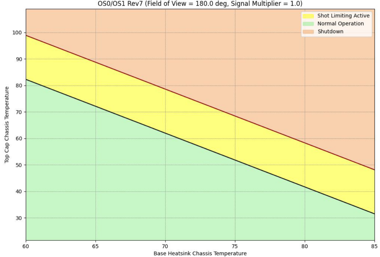 Field of View 180º, Signal Multiplier 1
