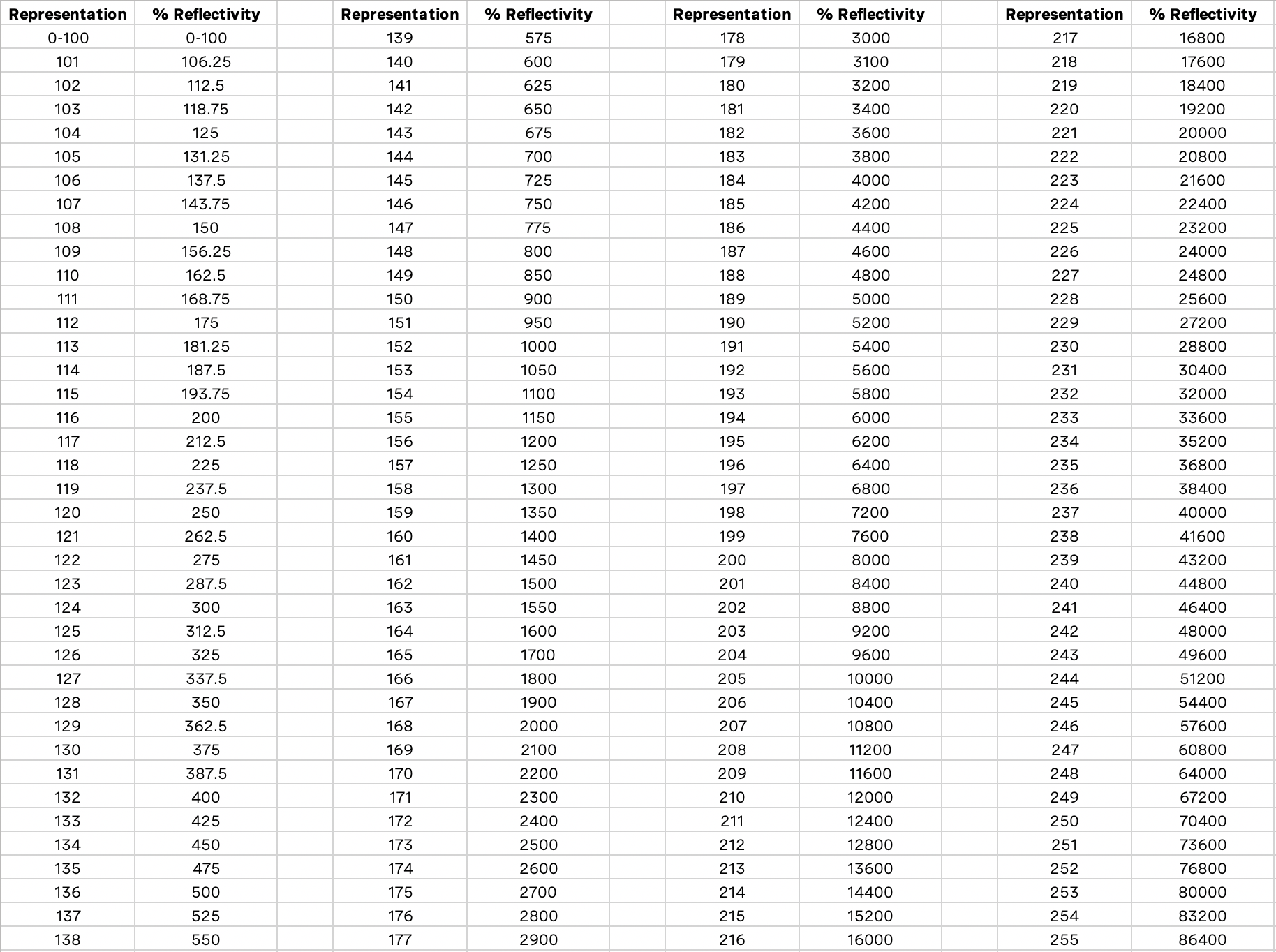 Representation and Reflectivity data set