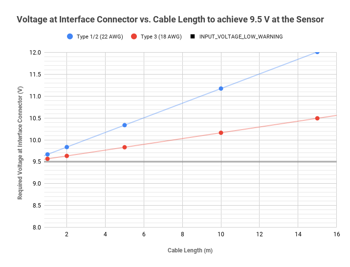 Voltage at connector vs cable length