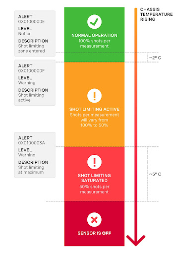 High Temperature Operating Modes
