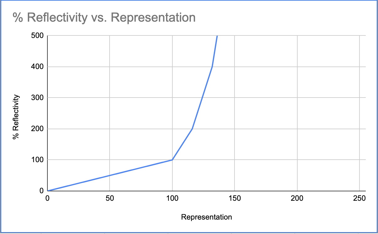 % Reflectivity vs Representation