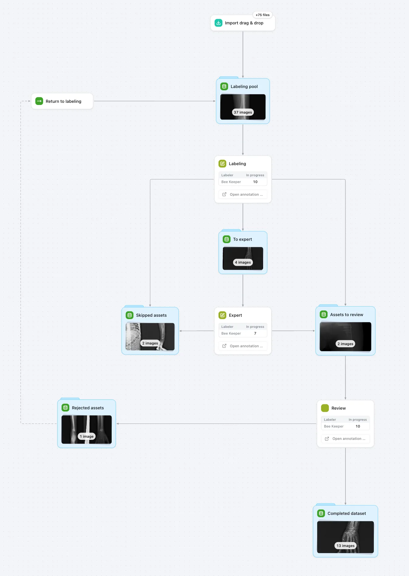 A flow canvas with labeling, expert and review stages, the datasets between them, and a dashed edge from rejected assets back to the labeling pool