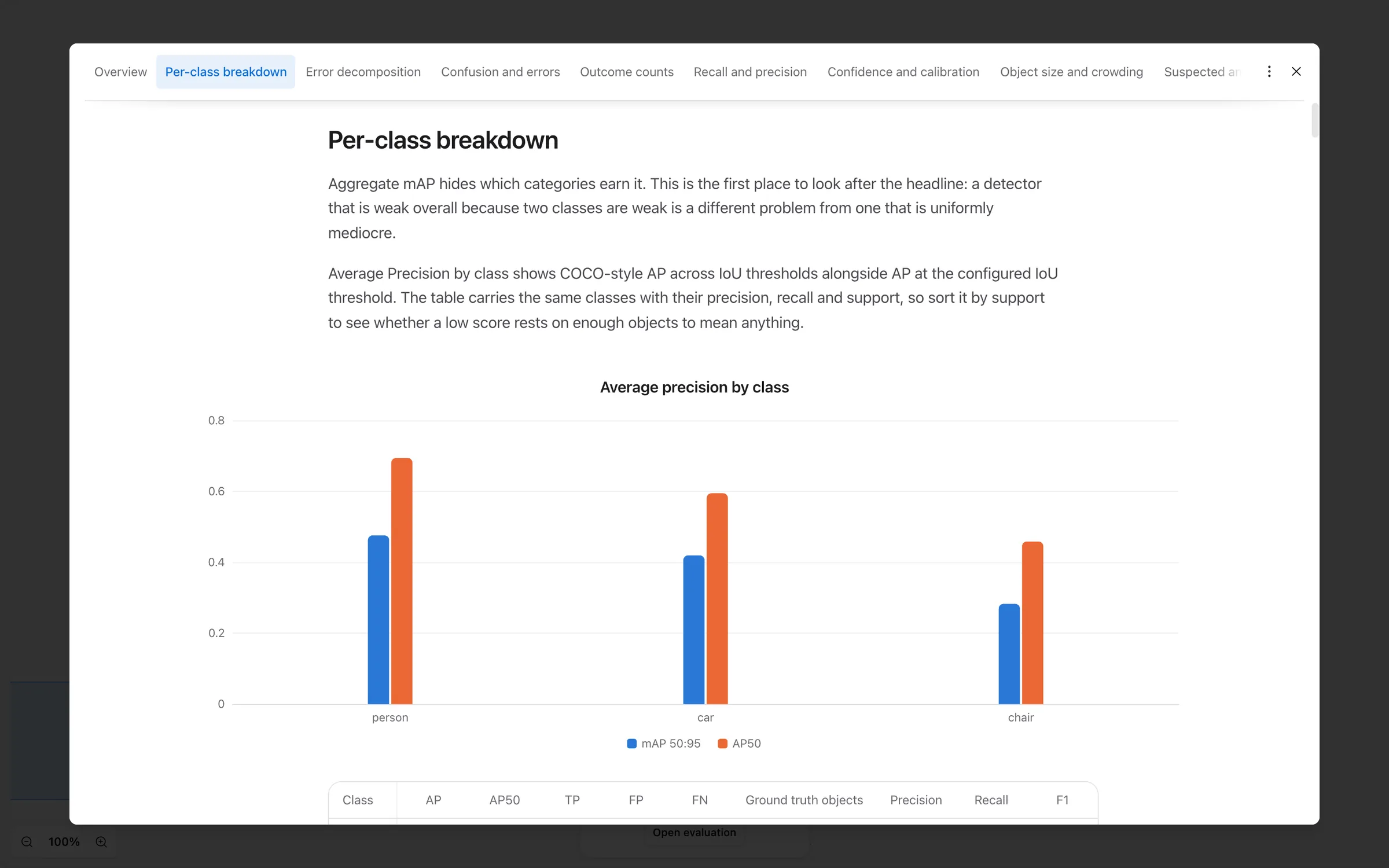 An object detection evaluation report open on its per-class breakdown, with a bar chart of average precision by class