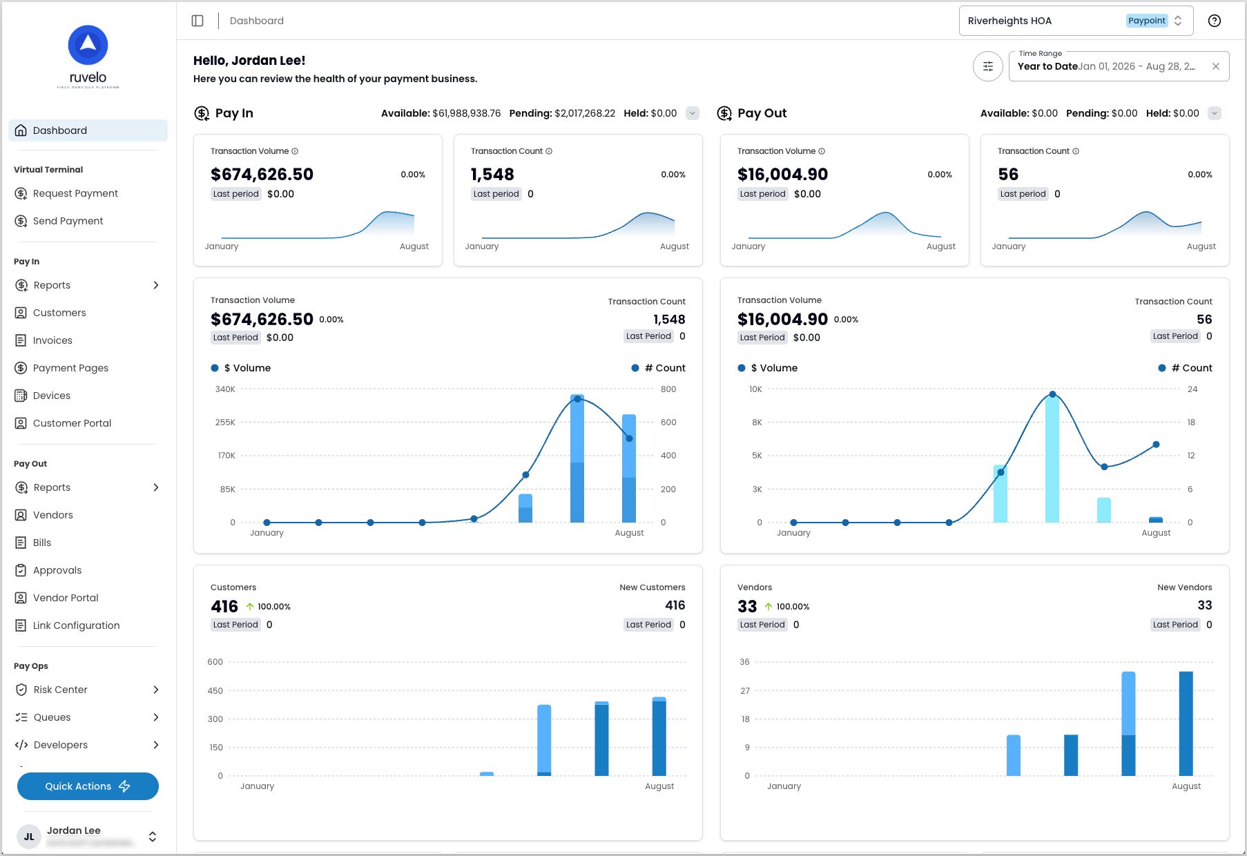 Payabli Portal dashboard scoped to a single paypoint, showing Pay In and Pay Out transaction volume, count, customer, and vendor metrics for the year to date, with the sidebar navigation showing Pay In, Pay Out, and Pay Ops sections scoped to the paypoint