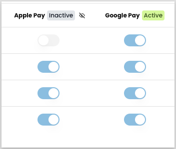 Report columns with an Inactive badge on the Apple Pay heading above domain toggles that are still switched on, next to an Active Google Pay heading