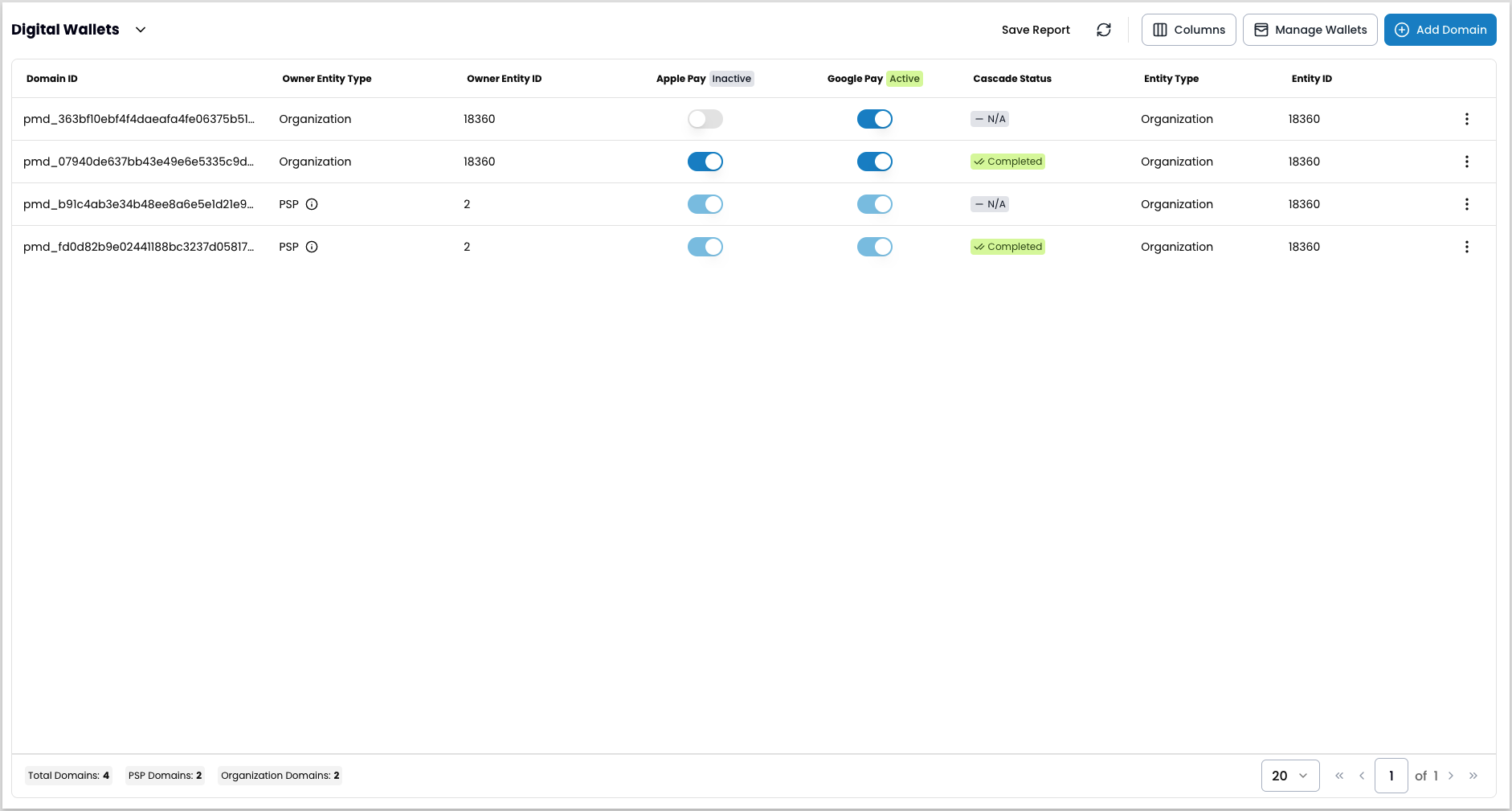Digital Wallets report listing four domains with Owner Entity Type, Apple Pay and Google Pay toggles, and Cascade Status columns