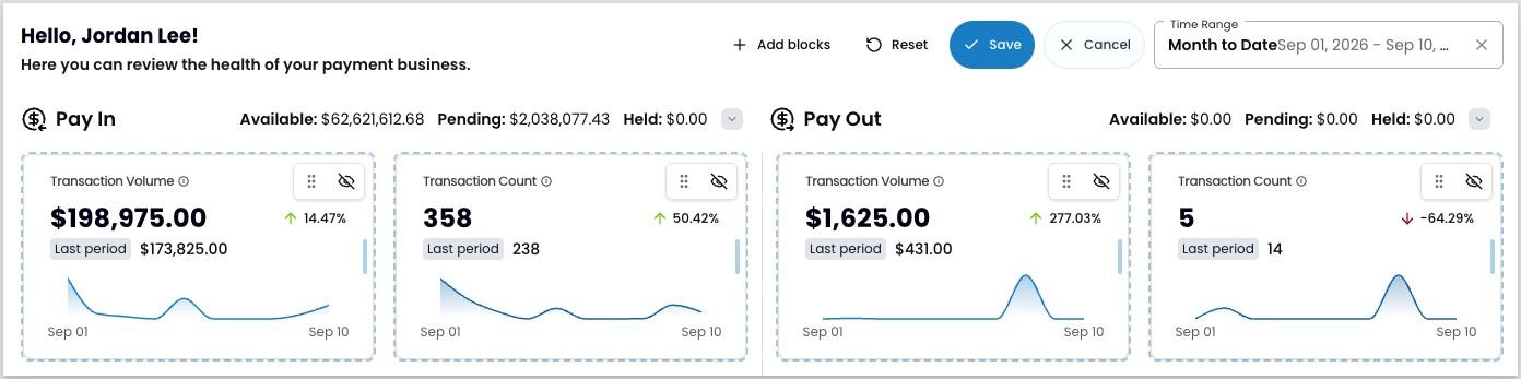 Payabli Portal dashboard in editing mode, showing Pay In and Pay Out transaction volume and count blocks each marked with a drag handle, a hide icon, and a resize bar on the right edge, and an Add blocks, Reset, Save, and Cancel toolbar across the top