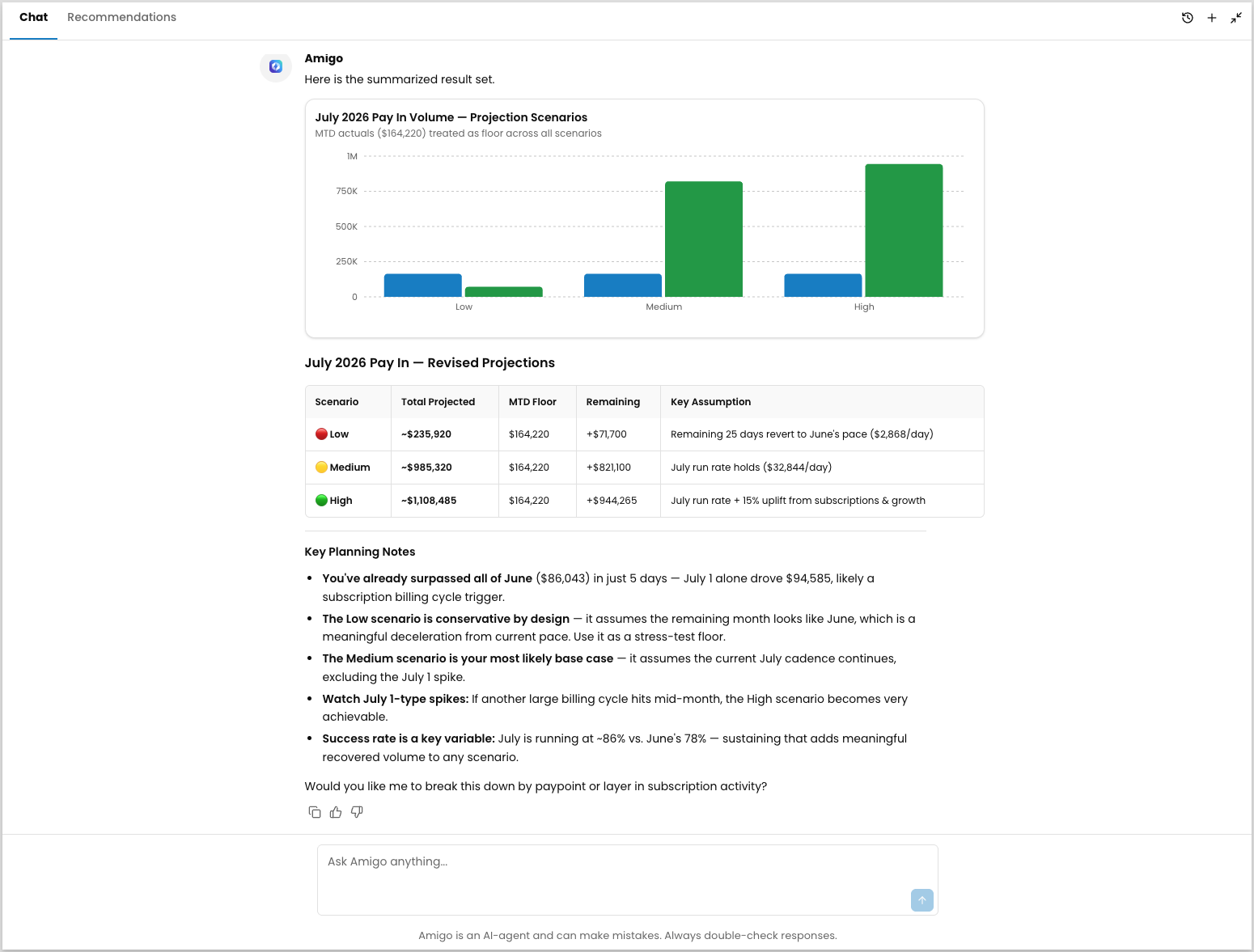 Amigo's response showing a bar chart of low, medium, and high Pay In volume projections for July 2026, a table breaking down each scenario's total projected volume and key assumption, and a bulleted list of planning notes