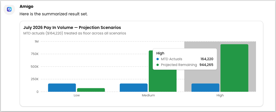 Tooltip on the High scenario bar showing a breakdown of month-to-date actual values and projected remaining volume