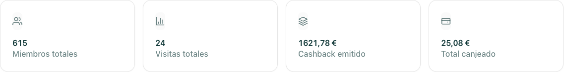 dashboard con los 4 KPIs de tu programa y el gráfico principal resaltados