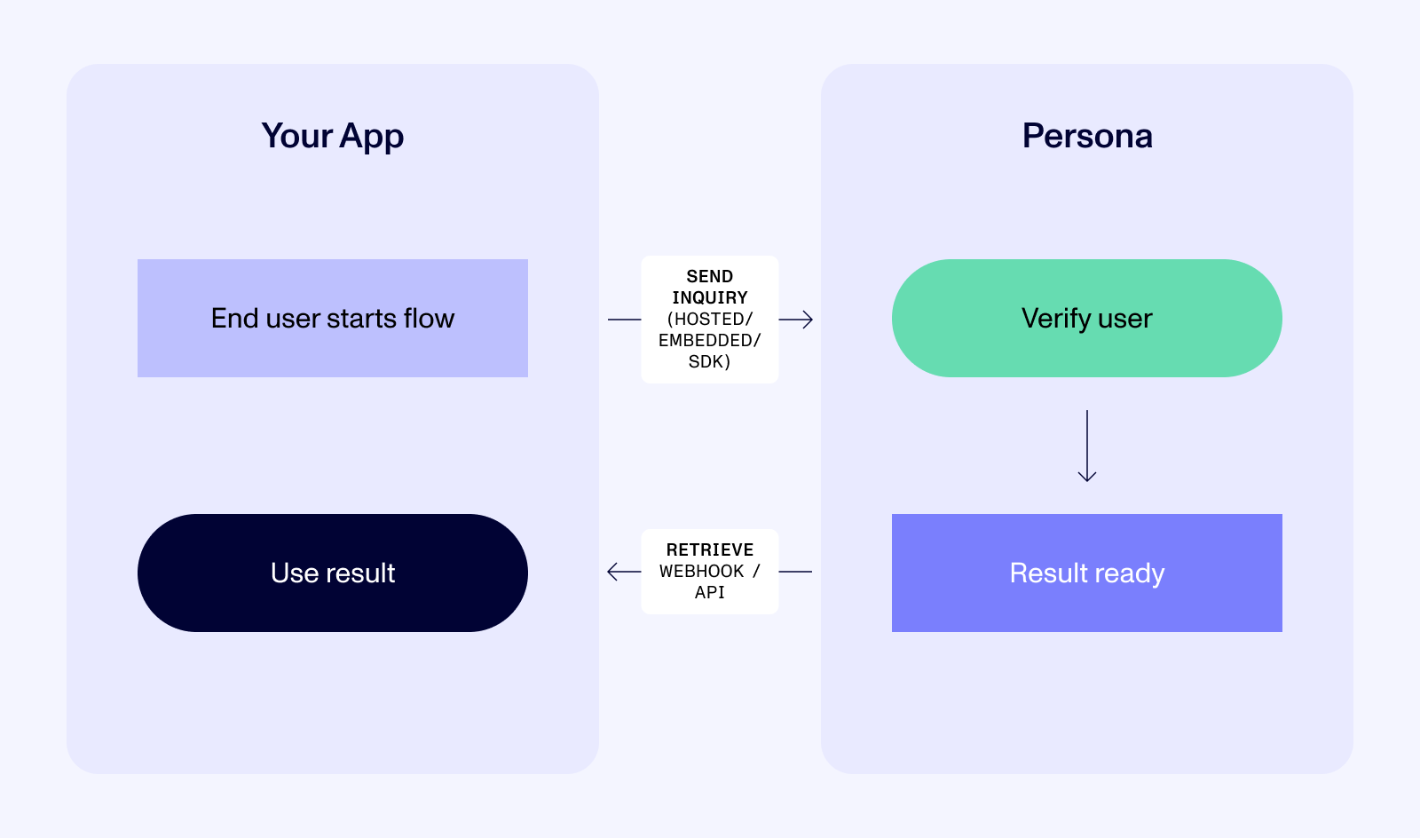 sending data to and retrieving data from Persona