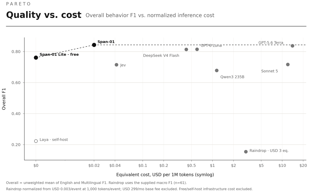 Overall behavior F1 versus cost per 1M tokens. Span-01 Lite: free, 0.761. Span-01: $0.02, 0.843. Jev: about $0.04, 0.715. Other models cost $0.4 to $15 per 1M tokens.