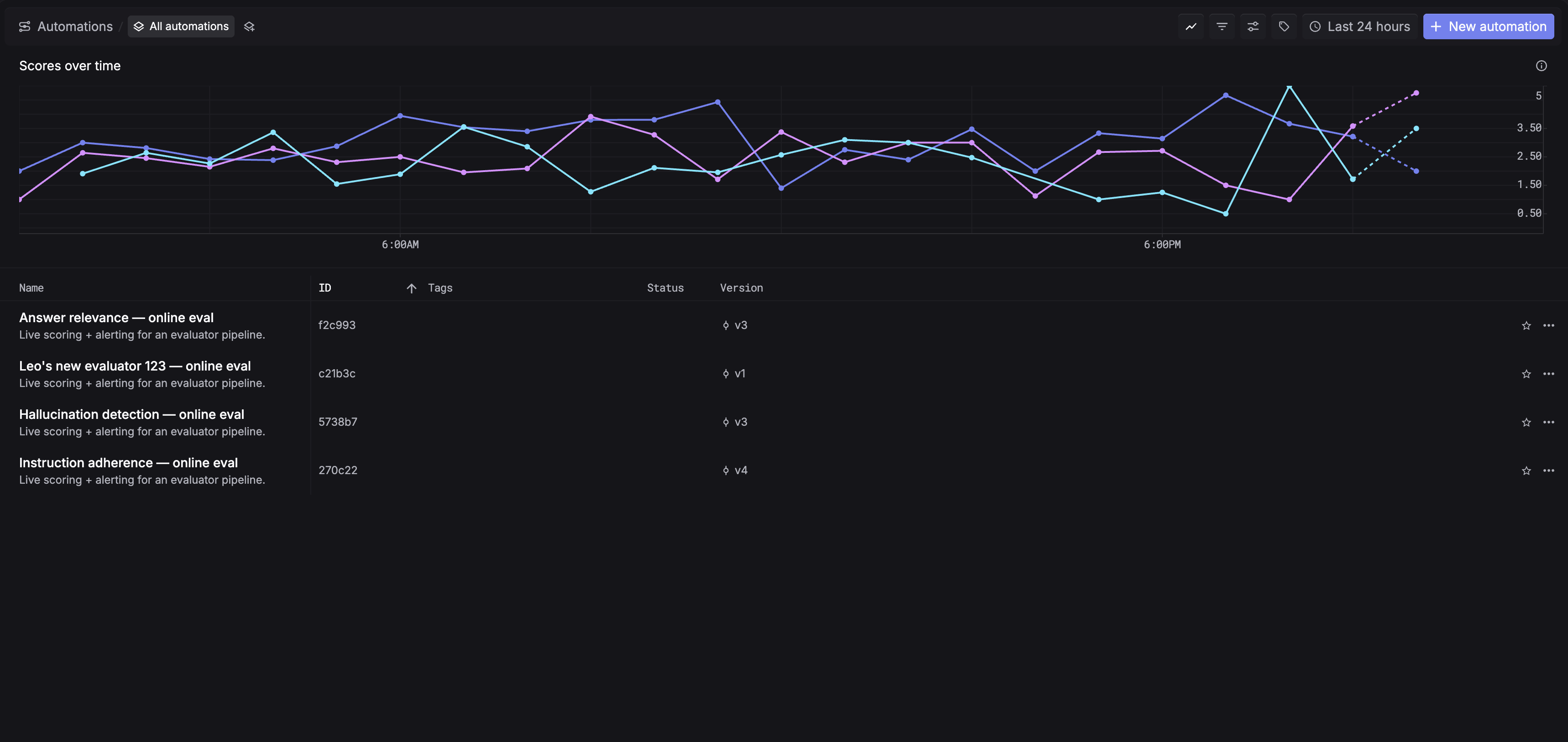Automations page showing deployed online eval automations with scores trending over time