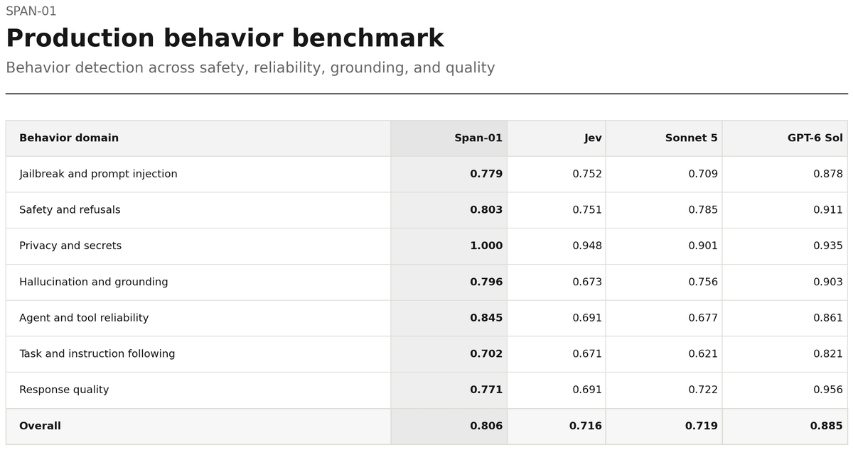 Production behavior benchmark F1 by domain. Overall: Span-01 0.806, Jev 0.716, Sonnet 5 0.719, GPT-6 Sol 0.885