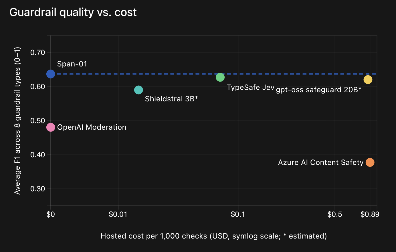 Guardrail quality versus cost. Average F1 across 8 guardrail categories: Span-01 0.637 at $0, TypeSafe Jev 0.627, gpt-oss safeguard 20B 0.621 at an estimated $0.85 per 1,000 checks, Shieldstral 3B 0.590, OpenAI Moderation 0.481 at $0, Azure AI Content Safety 0.377 at $0.89 per 1,000 checks.