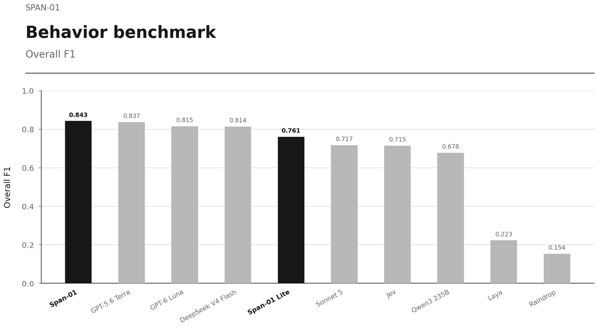 Behavior benchmark, overall F1: Span-01 0.843, GPT-5.6 Terra 0.837, GPT-6 Luna 0.815, DeepSeek V4 Flash 0.814, Span-01 Lite 0.761, Sonnet 5 0.717, Jev 0.715, Qwen3 235B 0.678, Laya 0.223, Raindrop 0.154