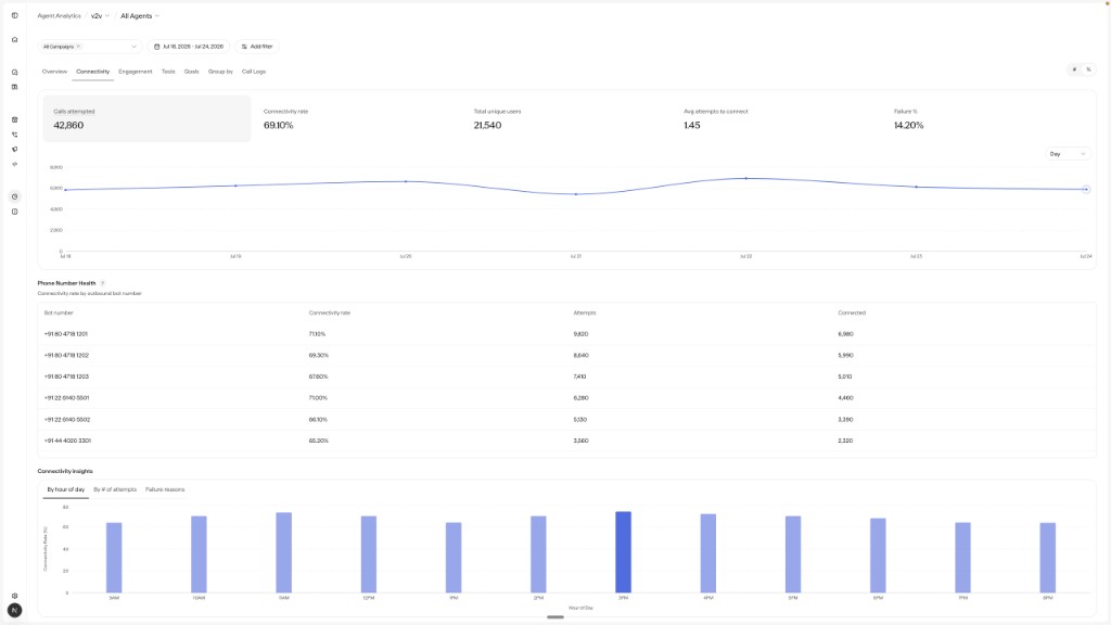 Connectivity tab showing calls attempted, connectivity rate, unique users, average attempts to connect, and failure percentage KPIs, a connectivity trend chart, a phone number health table, and connectivity insights by hour of day.