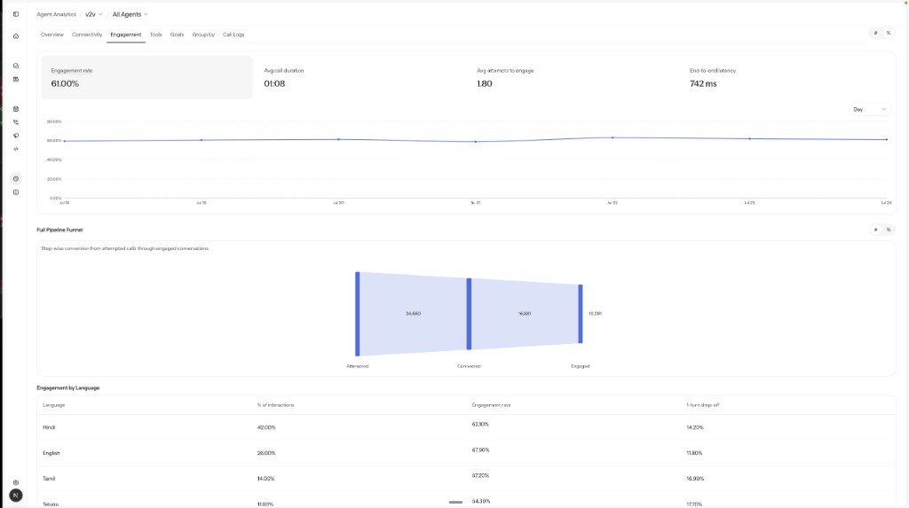 Engagement tab showing engagement rate, average call duration, average attempts to engage, and end-to-end latency KPIs, an engagement trend chart, a full pipeline funnel from attempted to connected to engaged, and an engagement-by-language table.