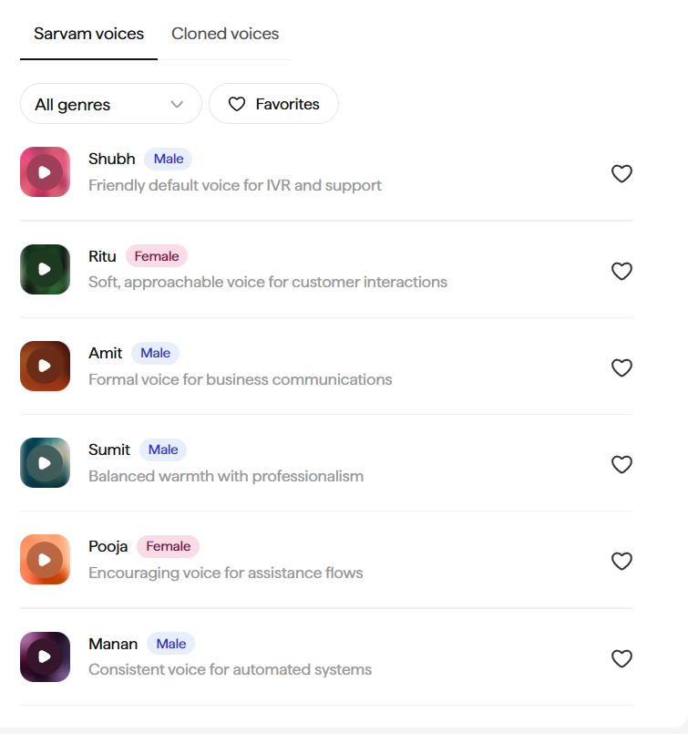 Sarvam voices tab, active, showing the All genres filter, a Favorites toggle, and a list of voice rows (e.g. Shubh, Ritu, Amit, Sumit, Pooja, Manan) each with a gender tag, a one-line personality description, and a favorite heart icon.
