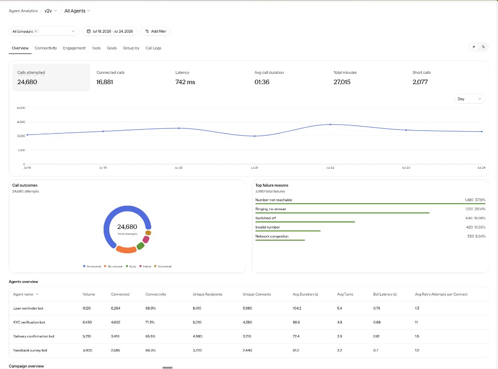 Overview tab showing KPI tiles (calls attempted, connected calls, latency, average call duration, total minutes, short calls), a trend chart, a call outcomes donut, top failure reasons, and an agents overview table.