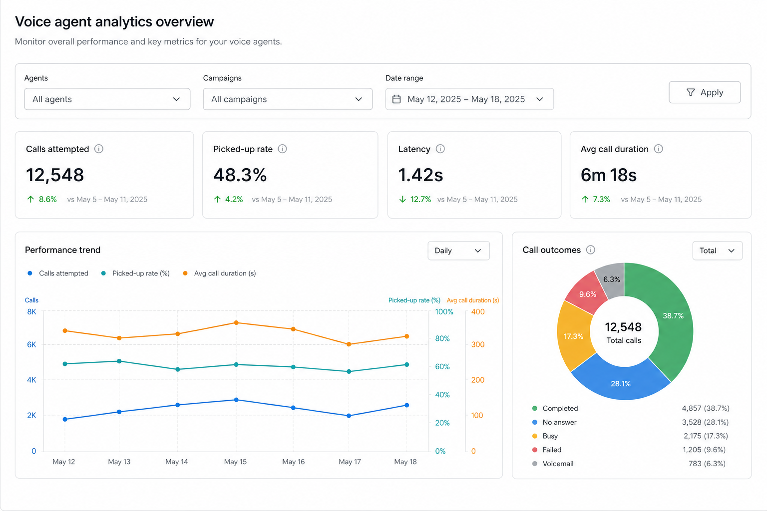 Agent Analytics Overview with shared filters, KPI tiles, trend chart, and call outcomes.