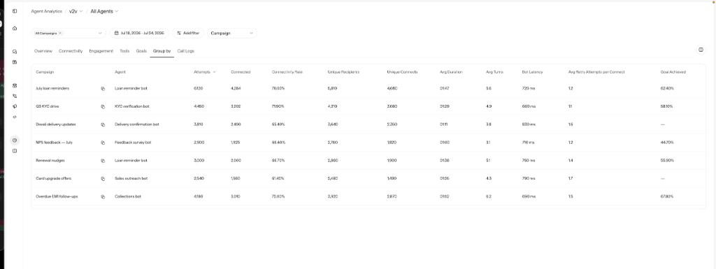 Group by tab showing a table grouped by campaign, with attempts, connected, connectivity rate, unique recipients, unique connects, average duration, average turns, bot latency, average retry attempts per connect, and goal achieved columns.